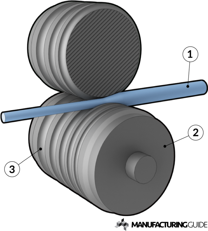 Illustration of Wire rolling