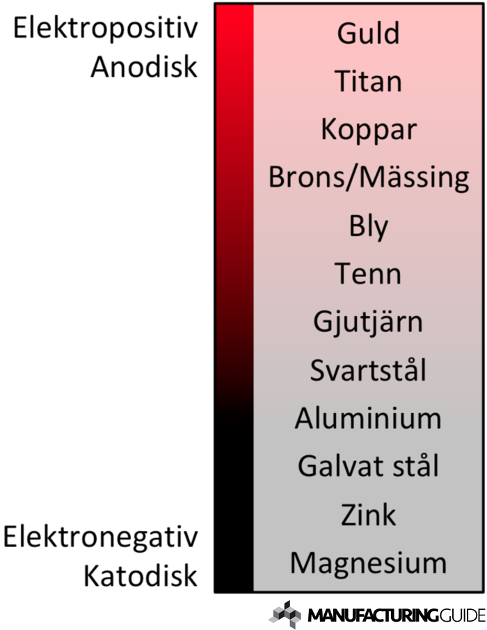 Illustration av Galvaniska skalan