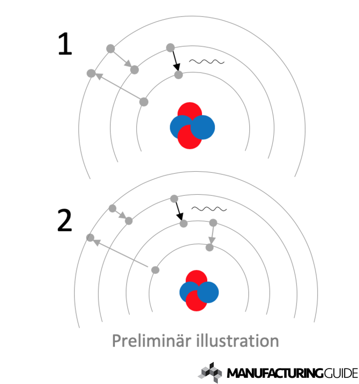 Illustration av Tre- och fyrfaslaser