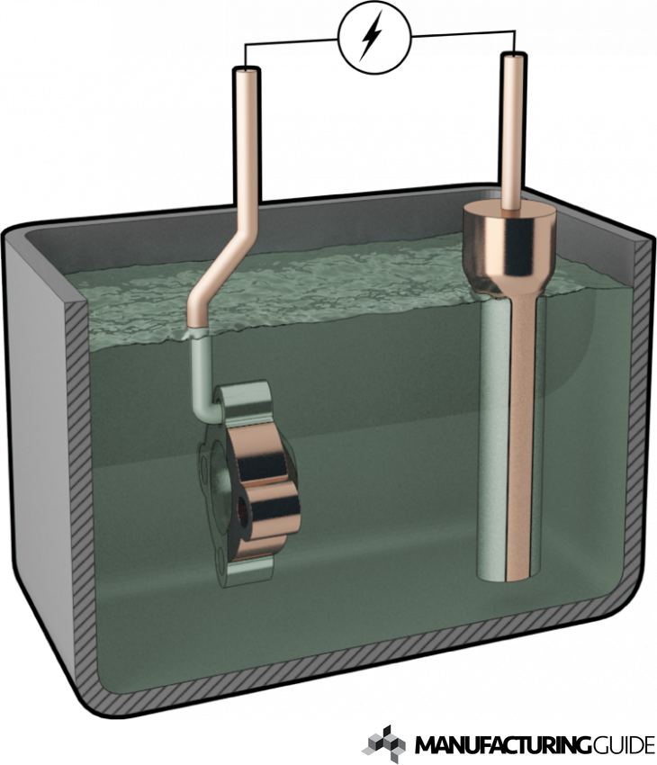 Copper plating | Find suppliers, processes & material