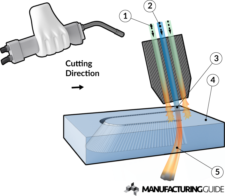 Hand held gas cutting Find suppliers, processes & material