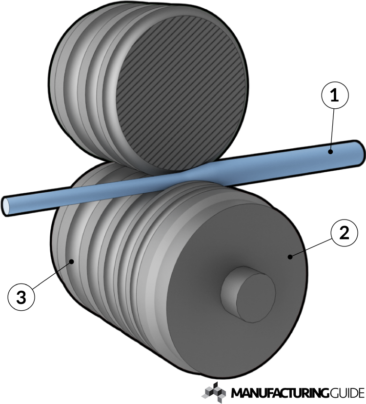 Wire rolling Find suppliers, processes & material